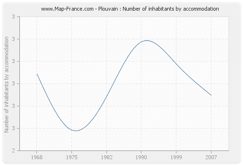 Plouvain : Number of inhabitants by accommodation