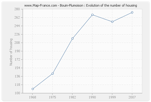 Bouin-Plumoison : Evolution of the number of housing