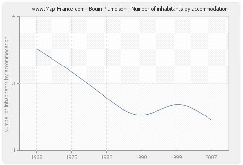 Bouin-Plumoison : Number of inhabitants by accommodation