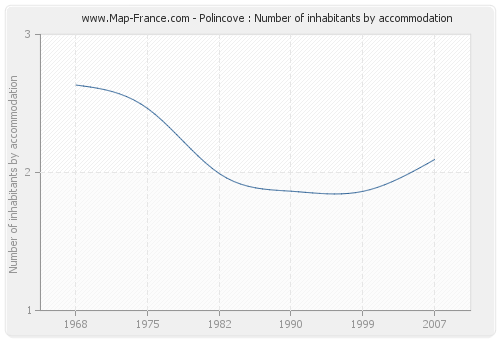 Polincove : Number of inhabitants by accommodation