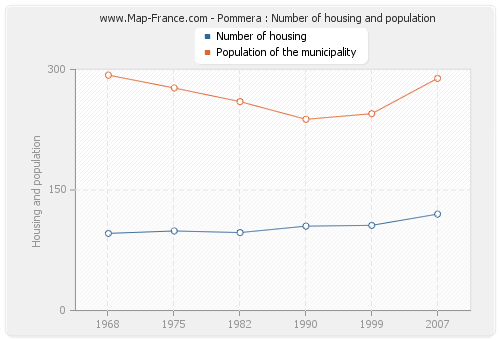 Pommera : Number of housing and population