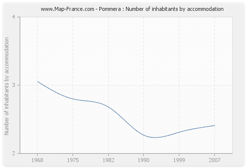 Pommera : Number of inhabitants by accommodation