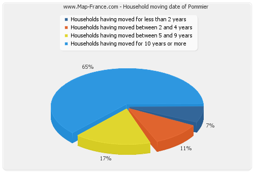 Household moving date of Pommier