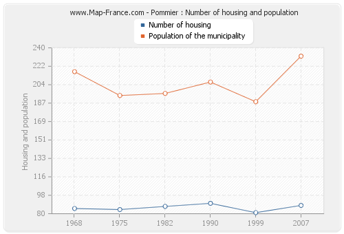Pommier : Number of housing and population
