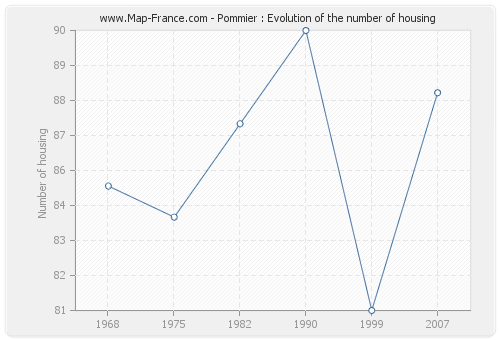 Pommier : Evolution of the number of housing