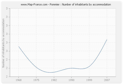 Pommier : Number of inhabitants by accommodation