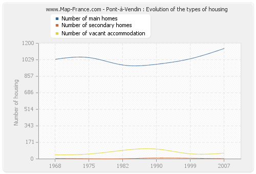 Pont-à-Vendin : Evolution of the types of housing