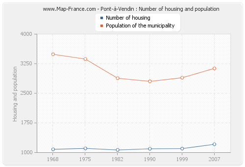 Pont-à-Vendin : Number of housing and population