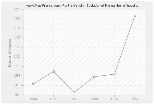 Pont-à-Vendin : Evolution of the number of housing
