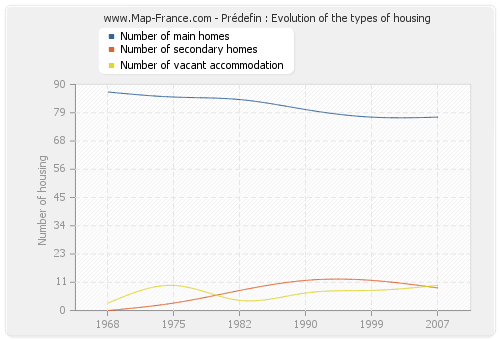 Prédefin : Evolution of the types of housing
