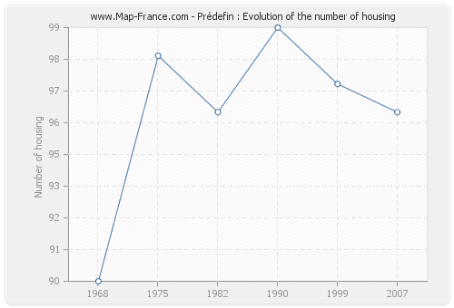 Prédefin : Evolution of the number of housing