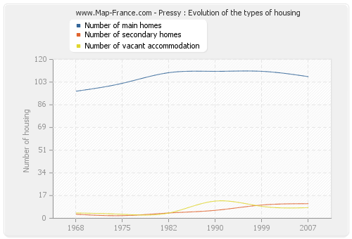 Pressy : Evolution of the types of housing