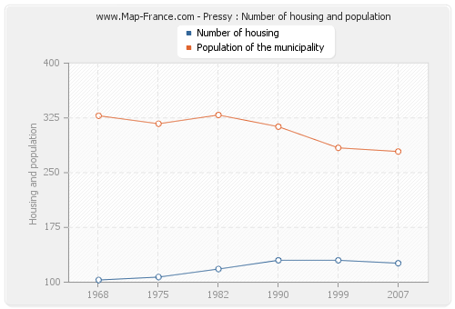 Pressy : Number of housing and population