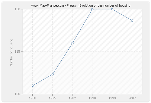 Pressy : Evolution of the number of housing