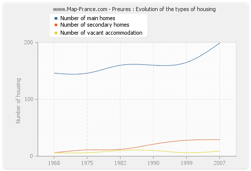 Preures : Evolution of the types of housing