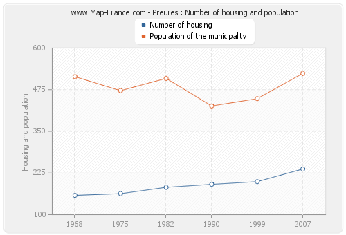 Preures : Number of housing and population