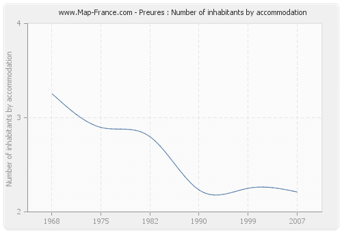 Preures : Number of inhabitants by accommodation