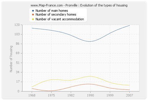 Pronville : Evolution of the types of housing