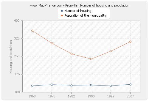 Pronville : Number of housing and population