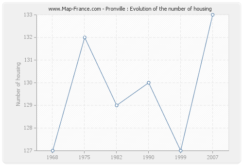 Pronville : Evolution of the number of housing