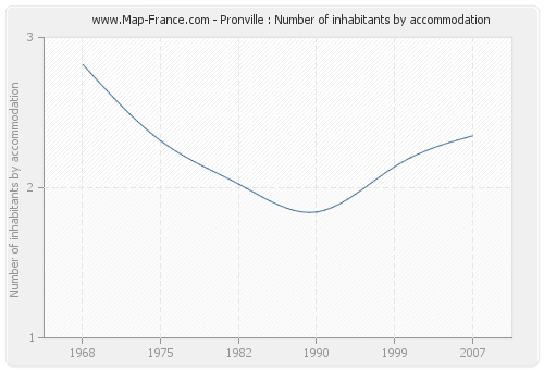 Pronville : Number of inhabitants by accommodation