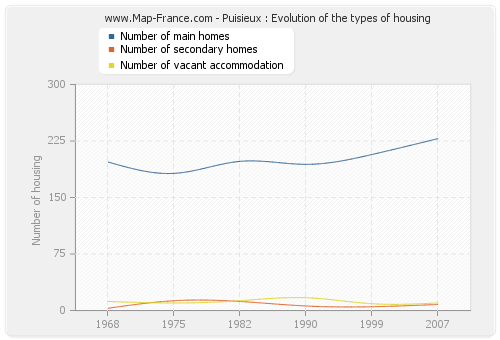 Puisieux : Evolution of the types of housing