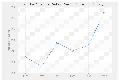 Puisieux : Evolution of the number of housing