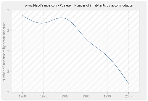 Puisieux : Number of inhabitants by accommodation