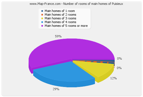 Number of rooms of main homes of Puisieux