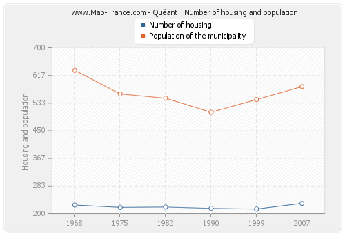 Quéant : Number of housing and population