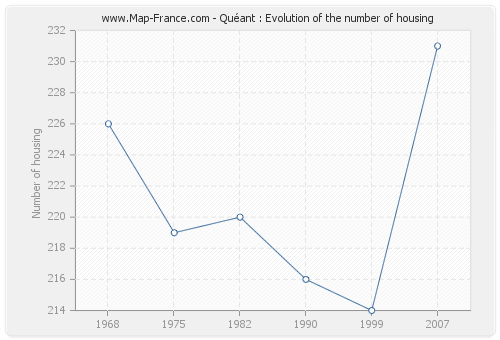 Quéant : Evolution of the number of housing