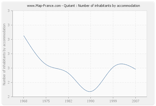 Quéant : Number of inhabitants by accommodation