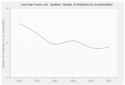 Quelmes : Number of inhabitants by accommodation