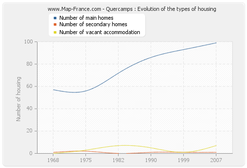 Quercamps : Evolution of the types of housing