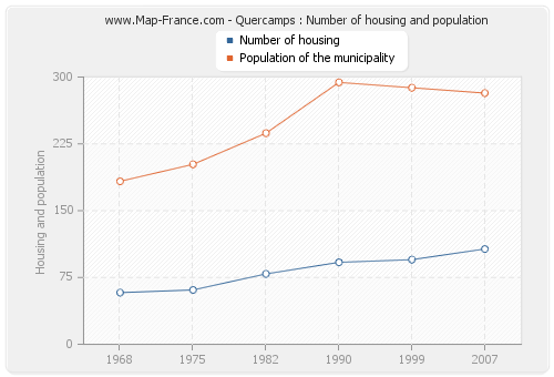 Quercamps : Number of housing and population