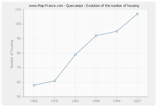 Quercamps : Evolution of the number of housing
