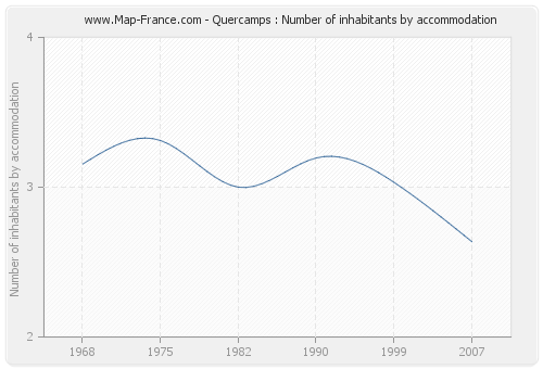 Quercamps : Number of inhabitants by accommodation