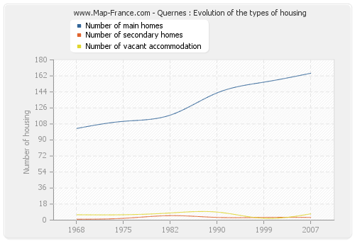 Quernes : Evolution of the types of housing