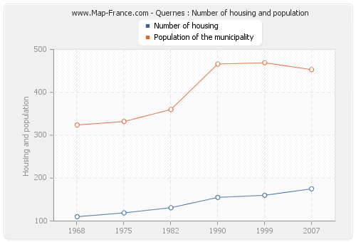 Quernes : Number of housing and population