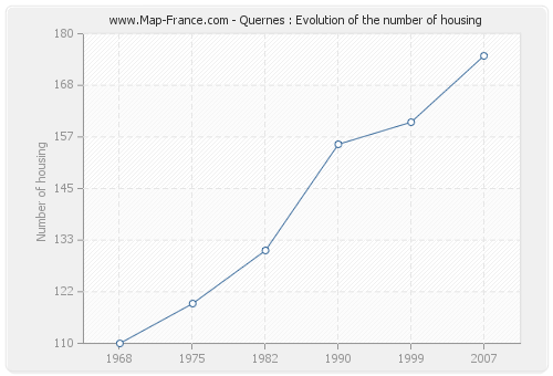 Quernes : Evolution of the number of housing