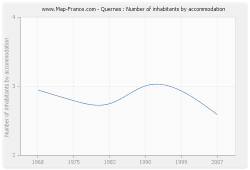 Quernes : Number of inhabitants by accommodation