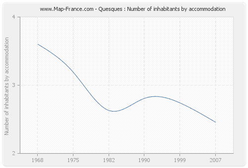 Quesques : Number of inhabitants by accommodation