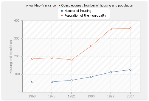 Questrecques : Number of housing and population