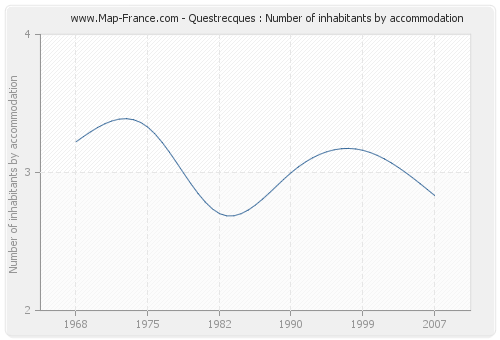 Questrecques : Number of inhabitants by accommodation
