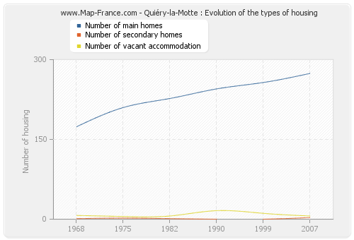Quiéry-la-Motte : Evolution of the types of housing