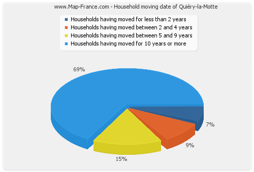 Household moving date of Quiéry-la-Motte