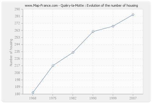 Quiéry-la-Motte : Evolution of the number of housing