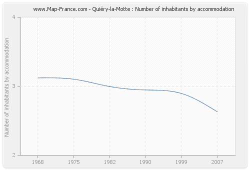 Quiéry-la-Motte : Number of inhabitants by accommodation