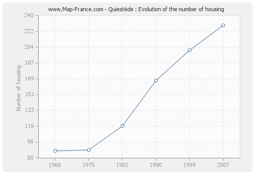 Quiestède : Evolution of the number of housing