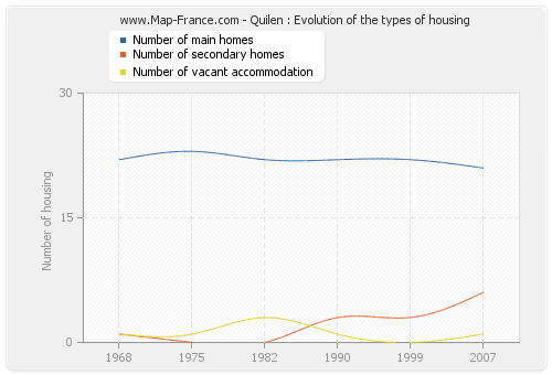 Quilen : Evolution of the types of housing
